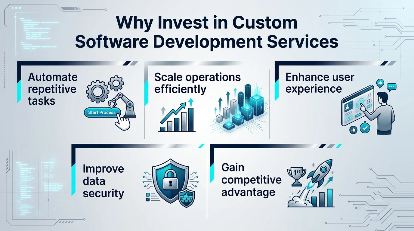 Why Invest in Custom Software Development Services