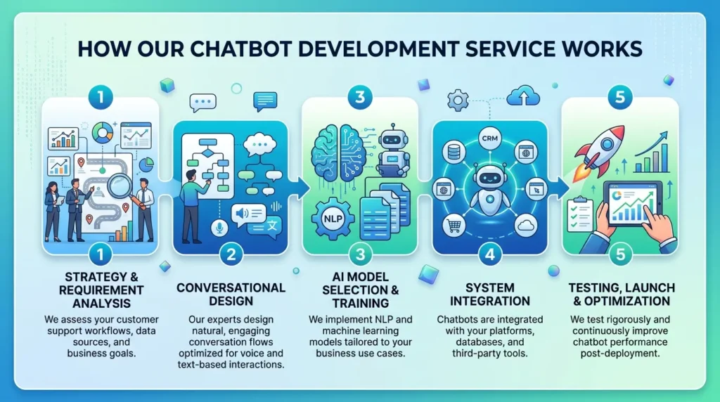 How Our Chatbot Development Service Works