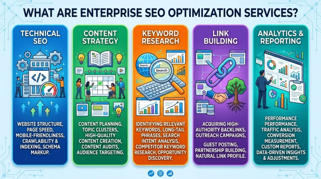What Are Enterprise SEO Optimization Services?