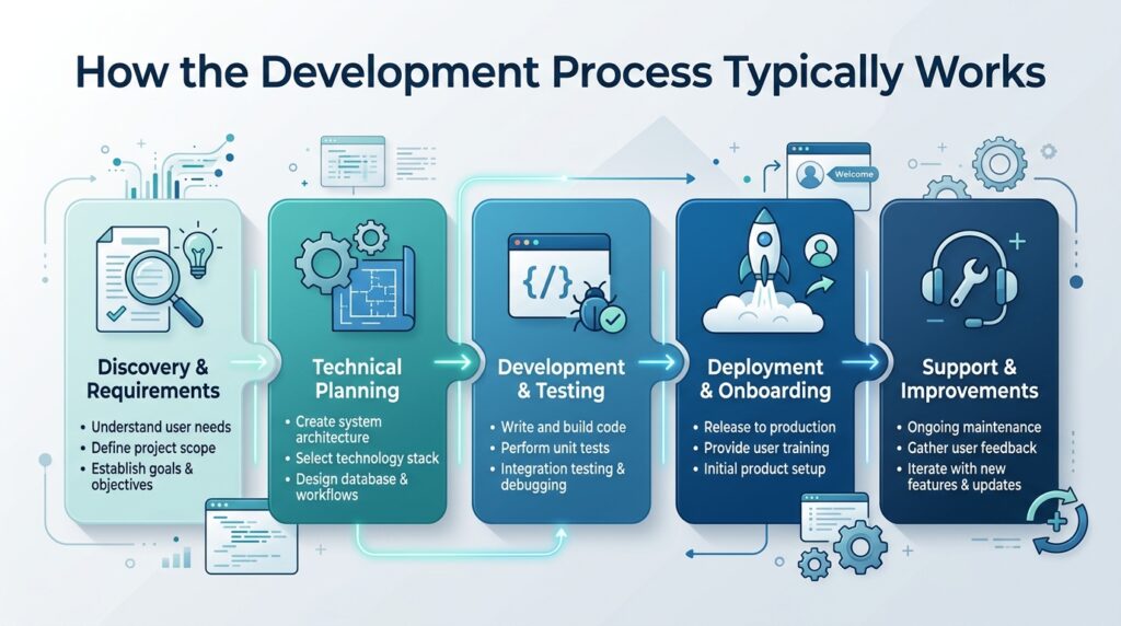 How the Development Process Typically Works
