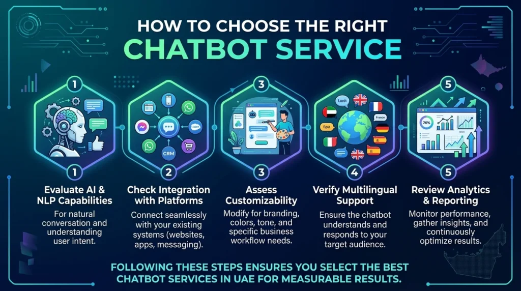 How to Choose the Right Chatbot Service