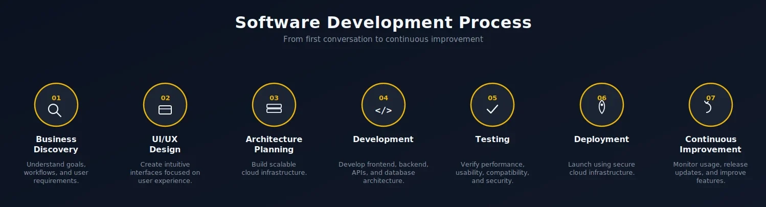 SaaS Applications Development Process