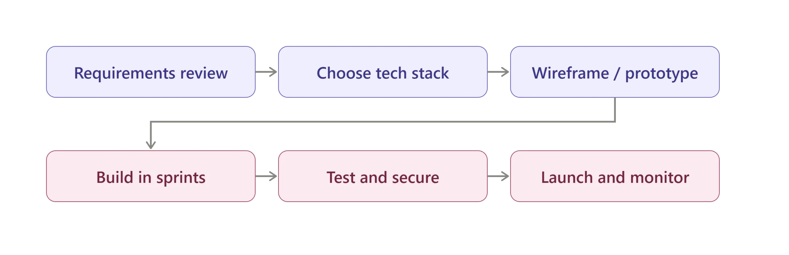 The Development Process