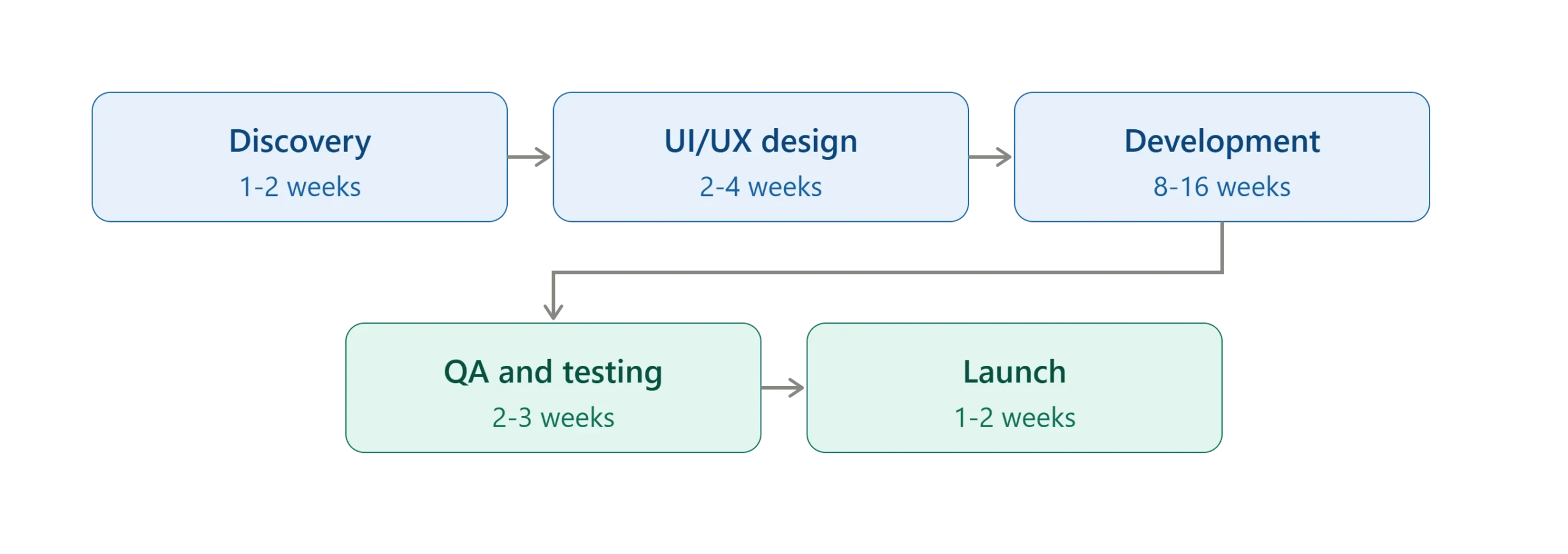 dallas app developemnt timeline